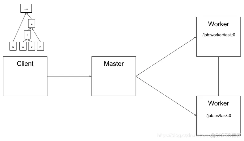 讨论TensorFlow框架支持的主要机器学习算法类型 tensorflow的架构_tensorflow_03